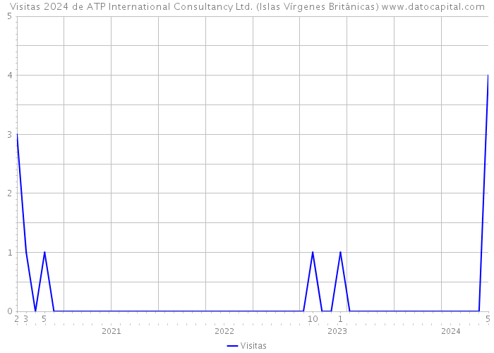 Visitas 2024 de ATP International Consultancy Ltd. (Islas Vírgenes Británicas) 
