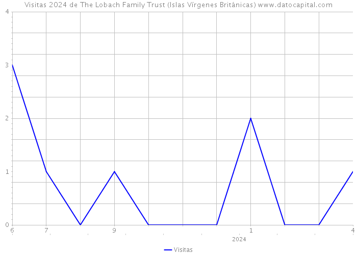 Visitas 2024 de The Lobach Family Trust (Islas Vírgenes Británicas) 