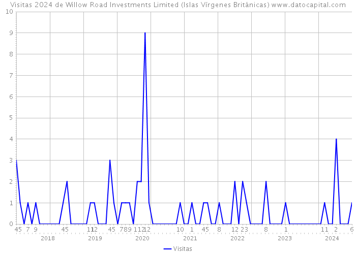 Visitas 2024 de Willow Road Investments Limited (Islas Vírgenes Británicas) 