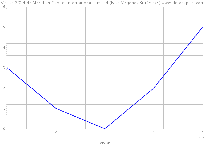 Visitas 2024 de Meridian Capital International Limited (Islas Vírgenes Británicas) 