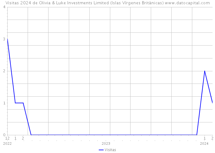 Visitas 2024 de Olivia & Luke Investments Limited (Islas Vírgenes Británicas) 