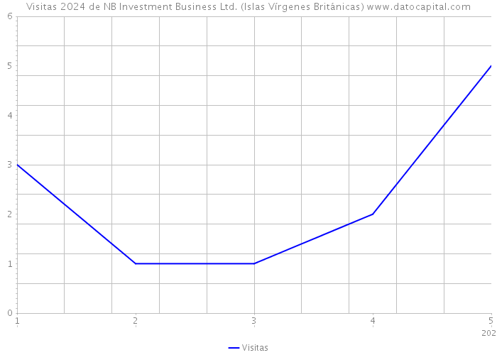 Visitas 2024 de NB Investment Business Ltd. (Islas Vírgenes Británicas) 