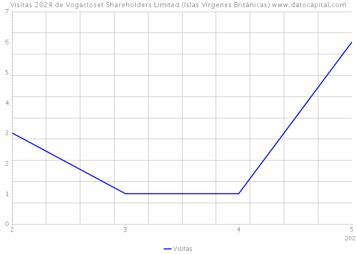 Visitas 2024 de Vogacloset Shareholders Limited (Islas Vírgenes Británicas) 