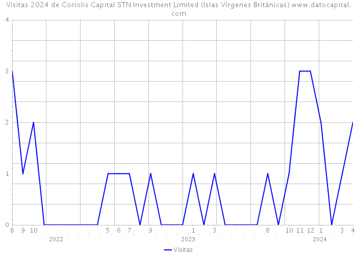 Visitas 2024 de Coriolis Capital STN Investment Limited (Islas Vírgenes Británicas) 