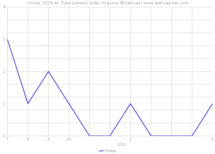 Visitas 2024 de Tuka Limited (Islas Vírgenes Británicas) 