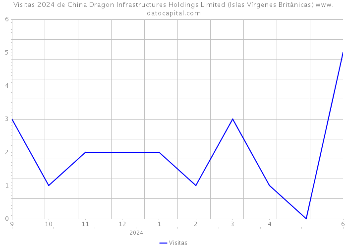 Visitas 2024 de China Dragon Infrastructures Holdings Limited (Islas Vírgenes Británicas) 
