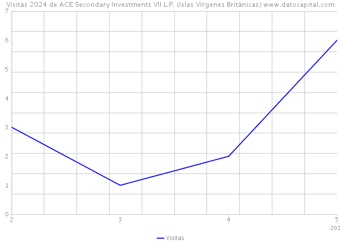 Visitas 2024 de ACE Secondary Investments VII L.P. (Islas Vírgenes Británicas) 