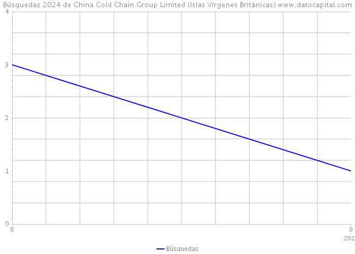 Búsquedas 2024 de China Cold Chain Group Limited (Islas Vírgenes Británicas) 