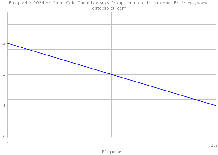 Búsquedas 2024 de China Cold Chain Logistics Group Limited (Islas Vírgenes Británicas) 