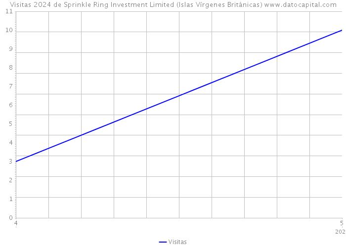 Visitas 2024 de Sprinkle Ring Investment Limited (Islas Vírgenes Británicas) 