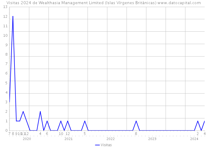 Visitas 2024 de Wealthasia Management Limited (Islas Vírgenes Británicas) 