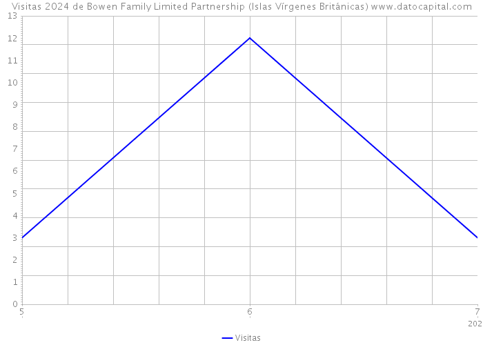 Visitas 2024 de Bowen Family Limited Partnership (Islas Vírgenes Británicas) 