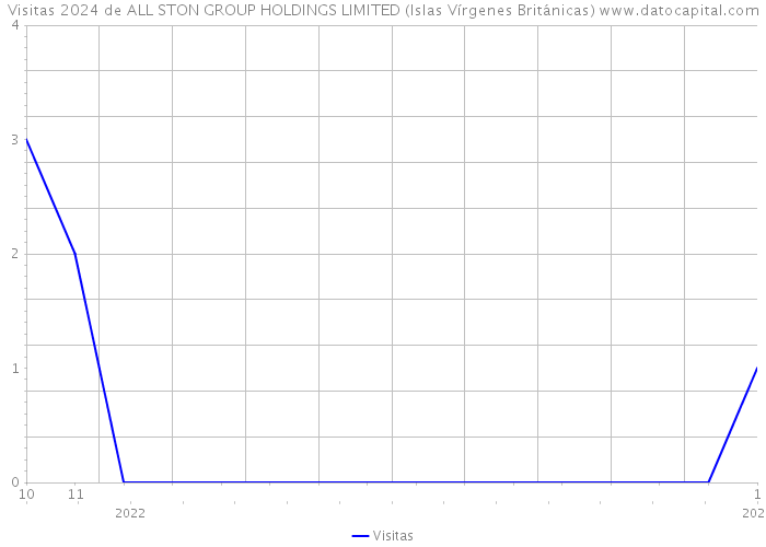Visitas 2024 de ALL STON GROUP HOLDINGS LIMITED (Islas Vírgenes Británicas) 