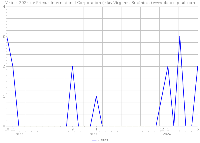 Visitas 2024 de Primus International Corporation (Islas Vírgenes Británicas) 