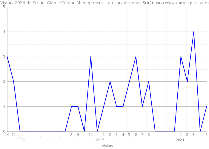 Visitas 2024 de Straits Global Capital Management Ltd (Islas Vírgenes Británicas) 