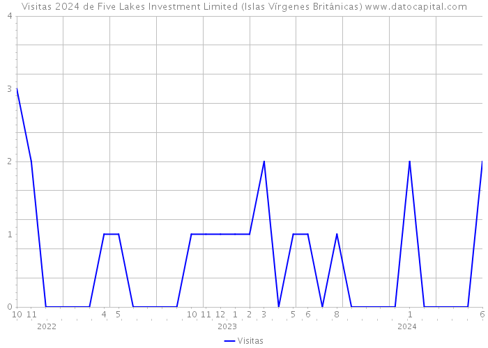 Visitas 2024 de Five Lakes Investment Limited (Islas Vírgenes Británicas) 