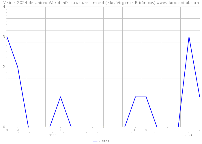 Visitas 2024 de United World Infrastructure Limited (Islas Vírgenes Británicas) 