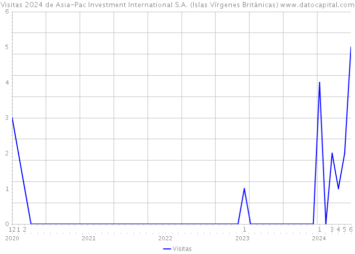 Visitas 2024 de Asia-Pac Investment International S.A. (Islas Vírgenes Británicas) 