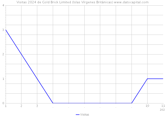 Visitas 2024 de Gold Brick Limited (Islas Vírgenes Británicas) 