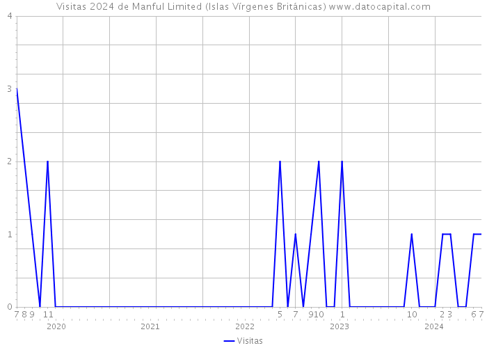 Visitas 2024 de Manful Limited (Islas Vírgenes Británicas) 