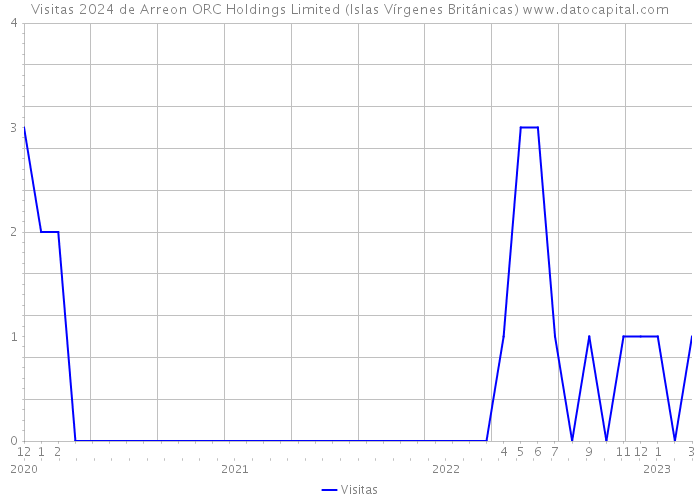 Visitas 2024 de Arreon ORC Holdings Limited (Islas Vírgenes Británicas) 