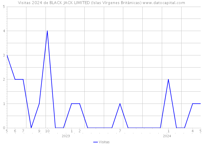 Visitas 2024 de BLACK JACK LIMITED (Islas Vírgenes Británicas) 