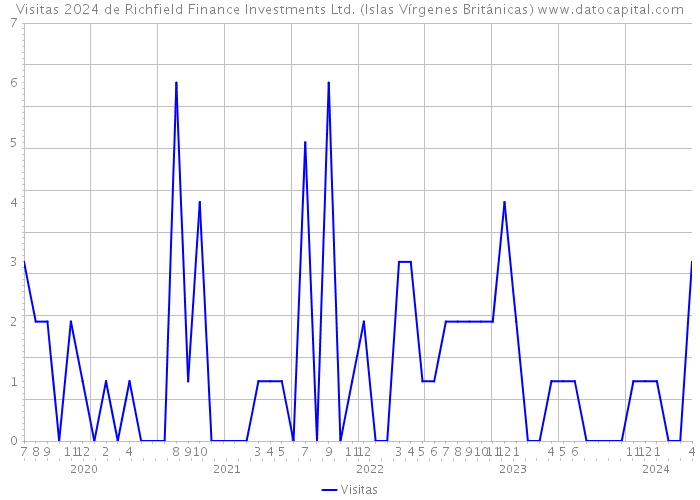 Visitas 2024 de Richfield Finance Investments Ltd. (Islas Vírgenes Británicas) 