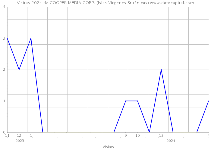 Visitas 2024 de COOPER MEDIA CORP. (Islas Vírgenes Británicas) 