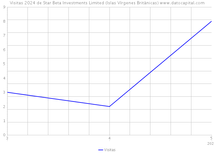 Visitas 2024 de Star Beta Investments Limited (Islas Vírgenes Británicas) 