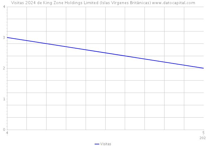 Visitas 2024 de King Zone Holdings Limited (Islas Vírgenes Británicas) 