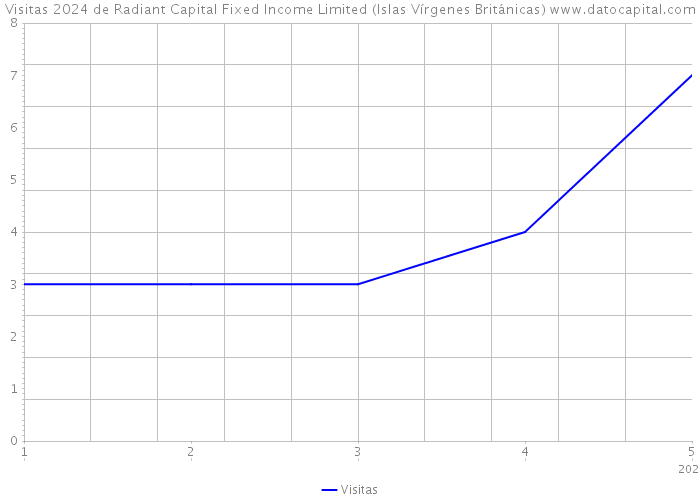 Visitas 2024 de Radiant Capital Fixed Income Limited (Islas Vírgenes Británicas) 