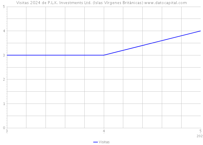 Visitas 2024 de P.L.K. Investments Ltd. (Islas Vírgenes Británicas) 