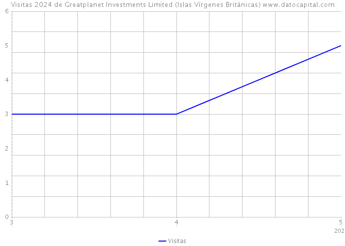 Visitas 2024 de Greatplanet Investments Limited (Islas Vírgenes Británicas) 