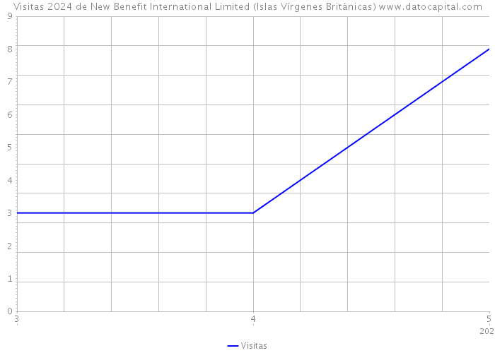 Visitas 2024 de New Benefit International Limited (Islas Vírgenes Británicas) 