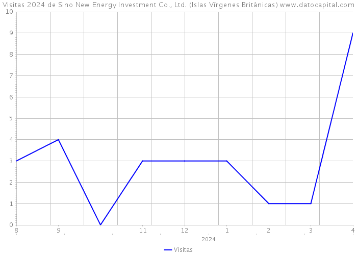 Visitas 2024 de Sino New Energy Investment Co., Ltd. (Islas Vírgenes Británicas) 