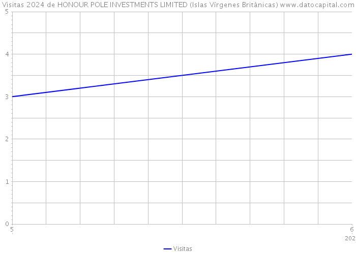 Visitas 2024 de HONOUR POLE INVESTMENTS LIMITED (Islas Vírgenes Británicas) 