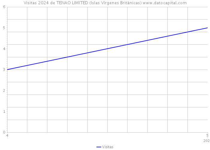 Visitas 2024 de TENAO LIMITED (Islas Vírgenes Británicas) 