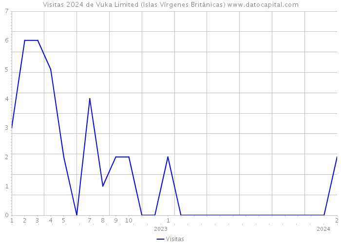Visitas 2024 de Vuka Limited (Islas Vírgenes Británicas) 