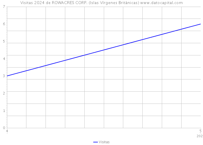 Visitas 2024 de ROWACRES CORP. (Islas Vírgenes Británicas) 