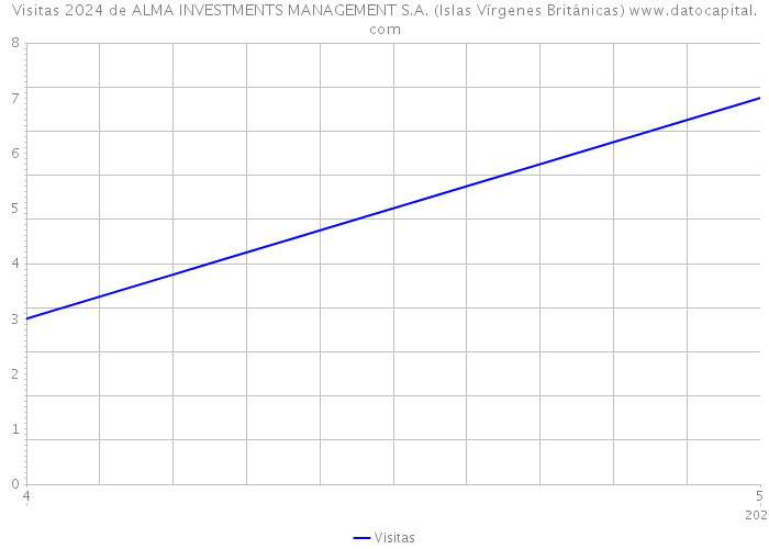 Visitas 2024 de ALMA INVESTMENTS MANAGEMENT S.A. (Islas Vírgenes Británicas) 
