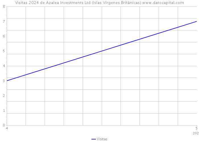 Visitas 2024 de Azalea Investments Ltd (Islas Vírgenes Británicas) 
