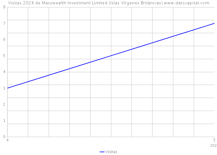 Visitas 2024 de Masswealth Investment Limited (Islas Vírgenes Británicas) 