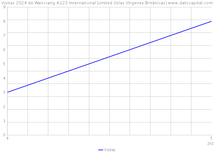 Visitas 2024 de Wanxiang A123 International Limited (Islas Vírgenes Británicas) 