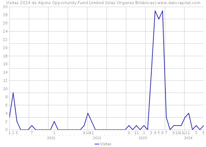 Visitas 2024 de Alpine Opportunity Fund Limited (Islas Vírgenes Británicas) 