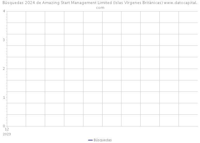 Búsquedas 2024 de Amazing Start Management Limited (Islas Vírgenes Británicas) 