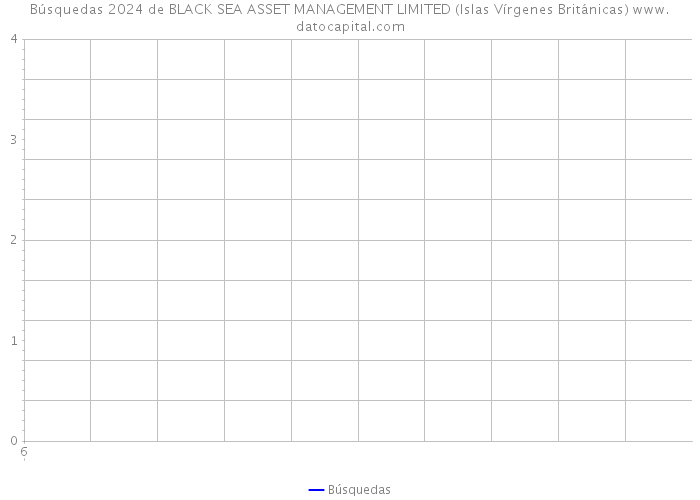 Búsquedas 2024 de BLACK SEA ASSET MANAGEMENT LIMITED (Islas Vírgenes Británicas) 