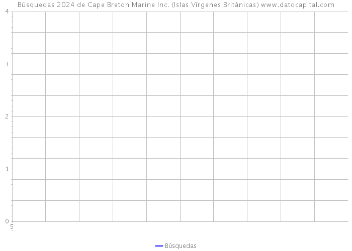 Búsquedas 2024 de Cape Breton Marine Inc. (Islas Vírgenes Británicas) 