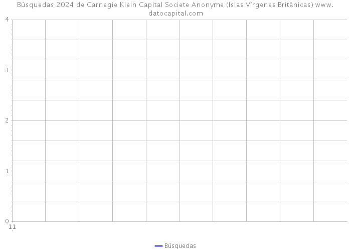 Búsquedas 2024 de Carnegie Klein Capital Societe Anonyme (Islas Vírgenes Británicas) 