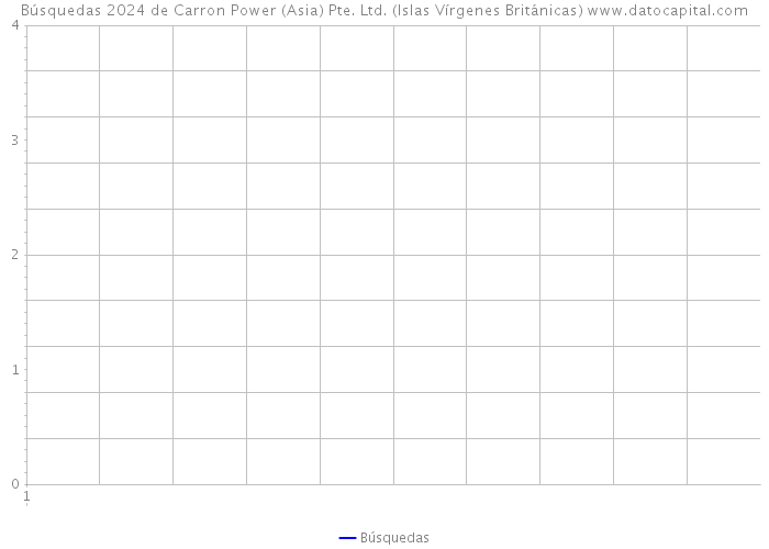 Búsquedas 2024 de Carron Power (Asia) Pte. Ltd. (Islas Vírgenes Británicas) 