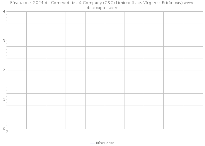 Búsquedas 2024 de Commodities & Company (C&C) Limited (Islas Vírgenes Británicas) 